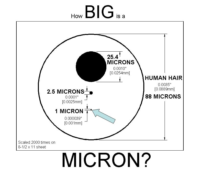 Length required. 0.1 Микрон. 1 Микрон в мм. Микрон шаблон. Микрон размер.